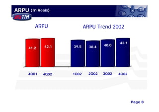 ARPU (In Reais)


         ARPU              ARPU Trend 2002

                                              42.1
             42.1   39.5            40.0
      41.2                   38.4




   4Q01                    2002
     4Q01    4Q02   1Q02     2Q02   3Q02     4Q02




                                                       Page 8
                                           3Q02 Financial Results
 