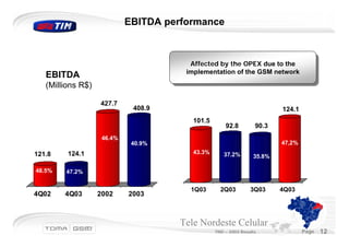 EBITDA performance



                                         Affected by the OPEX due to the
                                          Affected by the OPEX due to the
                                       implementation of the GSM network
   EBITDA                               implementation of the GSM network
   (Millions R$)

                   427.7
                             408.9                                            124.1
                                         101.5
                                                     92.8         90.3
                    46.4%
                             40.9%                                            47,2%
121.8    124.1                           43.3%37.2%
                                                  37.2%               35.8%
                                                                 35.8%

48.5%   47.2%


                                        1Q03       2Q03         3Q03      4Q03
4Q02    4Q03       2002     2003



                                     Tele Nordeste Celular
                                                 TND – 2003 Results                   Page   12
 