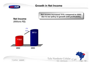 Growth in Net Income


                              Net income increased 75% compared to 2002
                              Net income increased 75% compared to 2002
                              due to our policy to growth with profitability
                               due to our policy to growth with profitability
Net Income
(Millions R$)

            ∆%
            75.0
                    207,5



   118,6



   2002            2003




                                     Tele Nordeste Celular
                                                TND – 2003 Results        Page   13
 