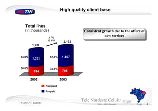 High quality client base


  Total lines
  (in thousands)                       Consistent growth due to the offers of
                   ∆%
                                                   new services
                  12.8%
                              2,172
         1,926



64.0%               67.5%    1,467
         1,232


36.0%               32.5%
         694                 705

        2002                2003

                 Postpaid

                 Prepaid


                                      Tele Nordeste Celular
                                               TND – 2003 Results       Page    4
 