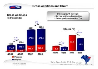 Gross additions and Churn

                                                        Driving growth through:
                                                         Driving growth through:
Gross Additions                                    - -Service and brand recognition
                                                       Service and brand recognition
(in thousands)                                     - -Better quality acquisition YoY
                                                       Better quality acquisition YoY
                                 ∆%
                                 3.7

                                        620.0
                         598.1
                                                                 Churn (%)            ∆
                                                                                  - 4.9 p.p


          ∆%             479.8         473.4
          21.5
                                                             ∆
                 176.4                                   - 1.5 p.p
                                                                           23.2
 145.2                                                                                18.3
                 145.5
  114.5                  118.3         146.6       6.4          4.9
  30.7            30.9
                                                  4Q02       4Q03         2002      2003
4Q02             4Q03    2002          2003
          Postpaid
          Prepaid
                                                Tele Nordeste Celular
                                                            TND – 2003 Results                Page   5
 