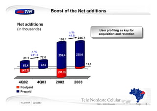 Boost of the Net additions

Net additions
(in thousands)                                                 User profiling as key for
                                      ∆%                        User profiling as key for
                                                               acquisition and retention
                                      46.8                      acquisition and retention
                             168.1            246.7



            ∆%
           241.2             259.4           235.6
   21.1            72.0

   63.4            72.0                               11.1

  (42.3)
                             (91.3)


4Q02           4Q03         2002         2003
 Postpaid
 Prepaid

                                                Tele Nordeste Celular
                                                             TND – 2003 Results             Page   6
 