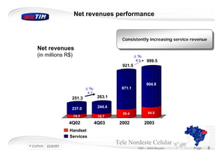 Net revenues performance


                                           Consistently increasing service revenue
                                            Consistently increasing service revenue
Net revenues
(in millions R$)                                   ∆%
                                                   8.5    999.5
                                           921.5



                                                         904.9
                          ∆%               871.1
                          4.7
               251.3             263.1

               237.0             244.4
                                           50.4           94.5
                   14.3          18.7

              4Q02              4Q03      2002           2003
              Handset
              Services
                                         Tele Nordeste Celular
                                                    TND – 2003 Results      Page   8
 