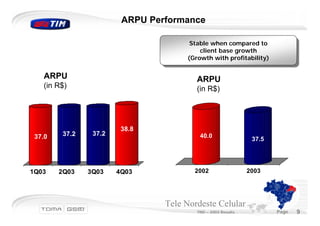 ARPU Performance

                                       Stable when compared to
                                        Stable when compared to
                                           client base growth
                                            client base growth
                                      (Growth with profitability)
                                       (Growth with profitability)

   ARPU                                  ARPU
   (in R$)                               (in R$)




                         38.8
 37.0    37.2    37.2                     40.0
                                                               37.5




1Q03    2Q03    3Q03    4Q03            2002                  2003




                                 Tele Nordeste Celular
                                         TND – 2003 Results           Page   9
 