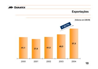 Exportações

                                    (Valores em US$ M)


                             7%
                        + 23,




                                  57,5
                     46,5
41,1          41,5
       37,6




2000   2001   2002   2003         2004
                                                10
 