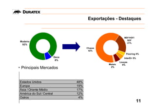 Exportações - Destaques



                                                              MDF/HDF/
                                                                SDF
Madeira
                                                                21%
 92%
                                        Chapas
                                         62%
                                                                Flooring 4%
                           Deca                               InterD+ 5%
                            8%
                                                           Louças
                                                  Metais     6%
Principais Mercados                                2%




Estados Unidos                    48%
Europa                            19%
Ásia / Oriente Médio              17%
América do Sul / Central          12%
Outros                             4%
                                                                           11
 