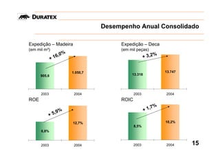 Desempenho Anual Consolidado

Expedição – Madeira                    Expedição – Deca
(em mil m³)                            (em mil peças)
                   0%
              + 16,                                  + 3,2%


                        1.050,7                               13.747
      905,6                                 13.318




      2003               2004                 2003            2004
ROE                                    ROIC
                                                          %
                   %                                 + 1,7
             + 5 ,9
                        12,7%                                 10,2%
                                              8,5%
      6,8%



      2003               2004                 2003            2004     15
 