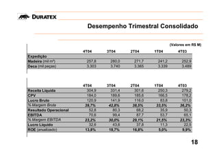 Desempenho Trimestral Consolidado

                                                                (Valores em R$ M)
                        4T04      3T04      2T04      1T04          4T03
Expedição
Madeira (mil m³)          257,8    280,0     271,7      241,2         252,9
Deca (mil peças)          3.303    3.740     3.365      3.339         3.489




                        4T04      3T04      2T04      1T04          4T03
Receita Líquida           304,9     331,4     301,6     250,3         279,2
CPV                       184,0     189,6     185,6     166,5         178,2
Lucro Bruto               120,9     141,9     116,0      83,8         101,0
% Margem Bruta           39,7%     42,8%     38,5%     33,5%         36,2%
Resultado Operacional      52,8      80,3      68,2      35,9          50,3
EBITDA                     70,6      99,4      87,7      53,7          65,1
% Margem EBITDA          23,2%     30,0%     29,1%     21,5%         23,3%
Lucro Líquido              32,6      43,6      37,8      11,3          22,5
ROE (anualizado)         13,8%     18,7%     16,8%      5,0%          9,9%


                                                                           18
 