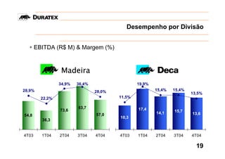 Desempenho por Divisão


       EBITDA (R$ M) & Margem (%)



                  Madeira
                 34,9%   36,4%                   19,9%
28,9%                            28,0%                   15,4%   15,4%
                                                                         13,5%
         22,2%                           11,5%

                         83,7                    17,4
                 73,6                                            15,7
                                 57,0                    14,1            13,6
54,8
                                         10,3
         36,3


4T03     1T04    2T04    3T04    4T04    4T03    1T04    2T04    3T04    4T04

                                                                           19
 