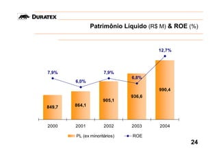Patrimônio Líquido (R$ M) & ROE (%)


                                       12,7%




7,9%                  7,9%
                               6,8%
        6,0%
                                       990,4
                               936,6
                      905,1
849,7   864,1



2000    2001          2002     2003    2004

        PL (ex minoritários)   ROE
                                                24
 