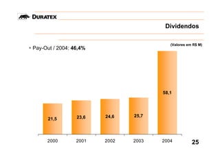 Dividendos

                                         (Valores em R$ M)
Pay-Out / 2004: 46,4%




                                      58,1




                 23,6   24,6   25,7
      21,5



     2000        2001   2002   2003   2004          25
 