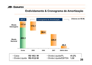 Endividamento & Cronograma de Amortização

                                                                            (Valores em R$ M)
              517,7               Cronograma de Amortização


  Moeda       117,4
Estrangeira               175,1


                                      68,4

              400,3
  Moeda                                          226,0
 Nacional

                                                                48,2

              Dívida       2005        2006       2007        2008 & Além



     Caixa          R$ 105,1 M                Dívida Líquida/PL     41,2%
     Dívida Líquida R$ 412,6 M                Dívida Líquida/EBITDA 1,32
                                                                                       26
 