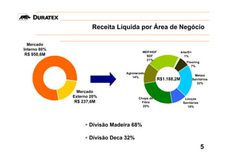Receita Líquida por Área de Negócio

  Mercado
Interno 80%
                                           MDF/HDF                InterD+
R$ 950,6M                                    SDF                     1%
                                             21%
                                                                     Flooring
                                                                        7%

                                  Aglomerado
                                                                             Metais
                                     14%
                                                     R$1.188,2M             Sanitários
                                                                              22%

               Mercado
              Externo 20%               Chapa de                    Louças
              R$ 237,6M                  Fibra                     Sanitárias
                                          25%                        10%




                     Divisão Madeira 68%

                     Divisão Deca 32%
                                                                                 5
 