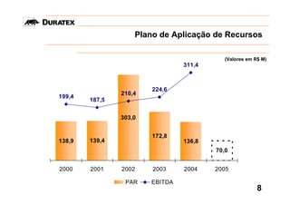 Plano de Aplicação de Recursos

                                            (Valores em R$ M)
                                 311,4



                        224,6
                210,4
199,4
        187,5


                303,0


                        172,8
138,9   139,4                    136,8
                                         70,0


2000    2001    2002    2003     2004    2005

                 PAR    EBITDA
                                                         8
 