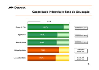 Capacidade Industrial e Taxa de Ocupação


                                  2004

  Chapa de Fibra             86,7%               360.000 m3/ano
                                                  360.000 m3/ano



     Aglomerado           71,7%                  500.000 m3/ano
                                                  500.000 m3/ano



                                                 640.000 m3/ano
   MDF/HDF/SDF           69,9%                    640.000 m3/ano



                                                   14.400 mil
Metais Sanitários         75,2%                     14.400 mil
                                                   peças/ano
                                                    peças/ano


                                                   4.200 mil
Louças Sanitárias        67,3%                      4.200 mil
                                                   peças/ano
                                                    peças/ano


                                                                   9
 