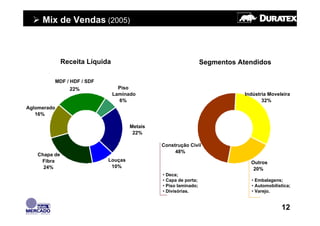 Mix de Vendas (2005)



               Receita Líquida                                      Segmentos Atendidos

             MDF / HDF / SDF
                  22%              Piso
                                 Laminado                                       Indústria Moveleira
                                   6%                                                  32%
Aglomerado
   16%

                                        Metais
                                         22%

                                                 Construção Civil
                                                      48%
   Chapa de
    Fibra                      Louças                                             Outros
     24%                        10%
                                                                                   20%
                                                 • Deca;
                                                 • Capa de porta;                 • Embalagens;
                                                 • Piso laminado;                 • Automobilística;
                                                 • Divisórias.                    • Varejo.


                                                                                               12
 
