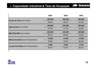 Capacidade industrial & Taxa de Ocupação


                                        2005      2004      2003

                                       360.000   360.000   360.000
Chapa de Fibra (em m³/ano)
                                       90,8%     86,7%     91,8%

                                       500.000   500.000   500.000
Aglomerado (em m³/ano)
                                       70,7%     71,7%     63,2%

                                       640.000   640.000   640.000
MDF/HDF/SDF (em m³/ano)
                                       68,4%     69,9%     55,6%

                                       14.400    14.400    14.400
Metais Sanitários (em mil peças/ano)
                                       70,9%     75,2%     80,0%

                                        4.200     4.200     3.180
Louças Sanitárias (em mil peças/ano)
                                       64,3%     67,3%     86,1%




                                                                     13
 