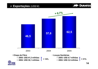 Exportações (US$ M)

                                        + 8,7%




                               57,6                 62,5
           46,5




            2003                2004                 2005

Chapa de Fibra                         Louças Sanitárias
    2005: US$ 41,3 milhões                  2005: US$ 4,7 milhões
                             + 14%                                  + 31%
    2004: US$ 36,1 milhões                  2004: US$ 3,6 milhões
                                                                        14
 