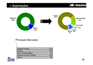 Exportações


                                           Chapas
                                            67%
Madeira                                                            MDF/HDF/SDF
 90%                                                                 18%


                                                              Flooring 2%

                              Deca                          InterD+ 3%
                              10%                         Louças
                                                    Metais 8%
                                                     2%




      Principais Mercados


          Estados Unidos             51%
          Europa                     19%
          Ásia / Oriente Médio        7%
          América do Sul / Central   15%
          Outros                      8%
                                                                         15
 