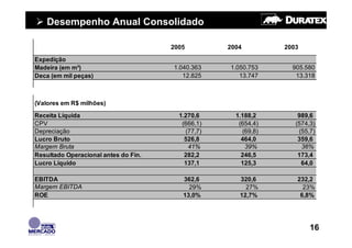 Desempenho Anual Consolidado

                                      2005         2004         2003

Expedição
Madeira (em m³)                       1.040.363    1.050.753      905.580
Deca (em mil peças)                      12.825       13.747       13.318



(Valores em R$ milhões)

Receita Líquida                         1.270,6      1.188,2        989,6
CPV                                      (666,1)      (654,4)      (574,3)
Depreciação                               (77,7)       (69,8)       (55,7)
Lucro Bruto                               526,8        464,0        359,6
Margem Bruta                               41%          39%          36%
Resultado Operacional antes do Fin.       282,2        246,5        173,4
Lucro Líquido                             137,1        125,3         64,0

EBITDA                                   362,6        320,6        232,2
Margem EBITDA                              29%          27%          23%
ROE                                      13,0%        12,7%         6,8%




                                                                        16
 
