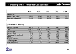 Desempenho Trimestral Consolidado

                          4T05      3T05      2T05      1T05      4T04

Expedição
Madeira (em mil m³)        275,3     254,5     262,5     248,1     257,8
Deca (em mil peças)        3.390     3.376     2.855     3.204     3.303



(Valores em R$ milhões)
Receita Líquida            330,3     317,9     316,1     306,3     304,9
CPV                       (199,2)   (190,8)   (180,0)   (173,9)   (183,7)
Lucro Bruto                131,1     127,1     136,1     132,5     121,1
Margem Bruta                40%       40%       43%       43%       40%
Resultado Operacional       64,7      65,5      77,2      74,8      56,1
EBITDA                      85,4      85,5      97,9      93,8      73,9
Margem EBITDA               26%       27%       31%       31%       24%
Lucro Líquido               31,3      33,1      32,7      40,1      32,6
ROE (anualizado)           12,5%     13,4%     13,5%     16,9%     13,8%



                                                                         17
 