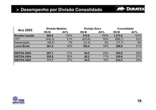 Desempenho por Divisão Consolidado



                    Divisão Madeira          Divisão Deca           Consolidado
  Ano 2005
                  R$ M         AV%        R$ M         AV%       R$ M         AV%
Receita Líquida     860,0         100%      410,6         100%   1.270,6        100%
CPV                (442,3)          51%    (223,8)         55%    (666,1)        52%
Depreciação         (56,3)           7%     (21,4)          5%     (77,7)         6%
Lucro Bruto         361,4           42%     165,4          40%     526,8         41%

EBITDA 2005        267,1          31%       95,5          23%     362,6         29%
EBITDA 2004        255,5          32%       65,2          17%     320,6         27%
EBITDA 2003        177,7          27%       54,5          16%     232,2         24%




                                                                                 18
 