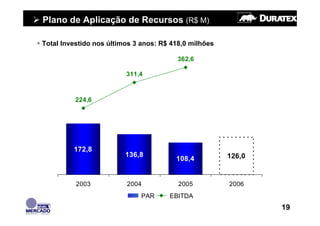 Plano de Aplicação de Recursos (R$ M)

Total Investido nos últimos 3 anos: R$ 418,0 milhões

                                         362,6

                         311,4



          224,6




         172,8
                         136,8                         126,0
                                        108,4


          2003           2004            2005          2006
                              PAR     EBITDA
                                                               19
 