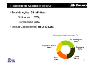 Mercado de Capitais (Feb/2006)

Total de Ações: 59 milhões:
    Ordinárias    37%;
    Preferenciais 63%.
Market Capitalization: R$ 2.138,6M.


                                     Composição Acionária - PN

                                                     Inv. Estrangeiros
                                                           29,3%

                         Fundos de Pensão
                              18,8%                          Tesouraria
                                                               0,6%



                                                          Outros
                                      Itaúsa              26,9%
                                      24,4%
                                                                         2
 