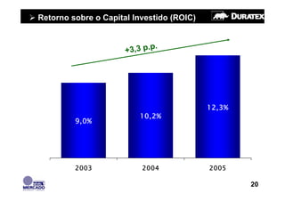 Retorno sobre o Capital Investido (ROIC)



                      + 3,3 p.p.




                                           12,3%
                          10,2%
         9,0%




         2003              2004            2005

                                                   20
 