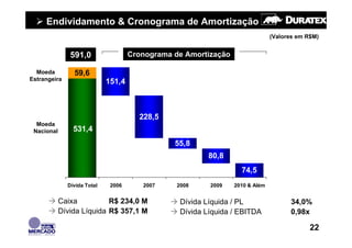 Endividamento & Cronograma de Amortização
                                                                               (Valores em R$M)


               591,0                 Cronograma de Amortização

  Moeda         59,6
Estrangeira                  151,4



                                       228,5
  Moeda
 Nacional       531,4
                                                55,8
                                                          80,8
                                                                   74,5
              Dívida Total    2006      2007     2008     2009   2010 & Além


            Caixa          R$ 234,0 M             Dívida Líquida / PL                34,0%
            Dívida Líquida R$ 357,1 M             Dívida Líquida / EBITDA            0,98x

                                                                                            22
 
