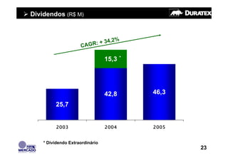 Dividendos (R$ M)


                                     2%
                         AG R : + 34,
                     C

                                 15,3   *




                                 42,8       46,3
         25,7


          2003                   2004       2005


    * Dividendo Extraordinário
                                                   23
 