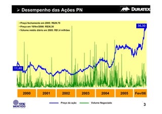 Desempenho das Ações PN

   • Preço fechamento em 2005: R$29,70
   • Preço em 10/fev/2006: R$36,30                                                         36,30
   • Volume médio diário em 2005: R$1,4 milhões




11,40




        2000            2001              2002           2003          2004        2005   Fev/06

                                         Preço da ação          Volume Negociado
                                                                                              3
 