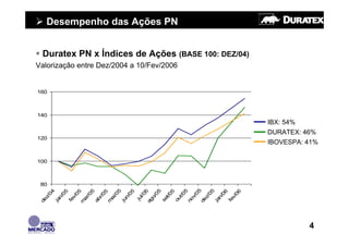 Desempenho das Ações PN


 Duratex PN x Índices de Ações (BASE 100: DEZ/04)
Valorização entre Dez/2004 a 10/Fev/2006


160



140
                                                    IBX: 54%
                                                    DURATEX: 46%
120
                                                    IBOVESPA: 41%

100



 80

                                   05
      04




        5




                                   05
                                    5
                                   05
        5




                                    5
      05

      05




      05




                                    5




                                   06

                                   06
       5




                                 l/0
     /0




                                t/0
     /0




                                t/0
    r/0




                                v/
    z/




                                z/
   n/

   v/




   n/




                               n/

                               v/
                               o/
   ai
  ar




                              ju




                             ou
                             se
 ab




                            no
 de




                            de
 fe




                             fe
 ja




 ju




                             ja
                            ag
 m
 m




                                                              4
 