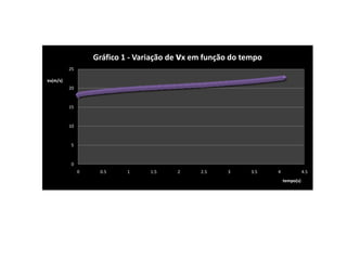 Gráfico 1 - Variação de vx em função do tempo
          25

vx(m/s)
          20


          15


          10


          5


          0
               0    0.5     1     1.5    2     2.5    3      3.5   4              4.5
                                                                       tempo(s)
 