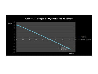 Gráfico 2- Variação de vy em função do tempo
          25
vy(m/s)
          20

          15

          10

           5

           0                                                                                  Vy (m/s)
                0   0.5      1     1.5   2     2.5    3        3.5          4           4.5   Linear ( Vy (m/s))
           -5

          -10

          -15
                                                          y = -9.933x + 21.22
          -20                                                  R² = 0.999
          -25
                                                                            tempo (s)
 