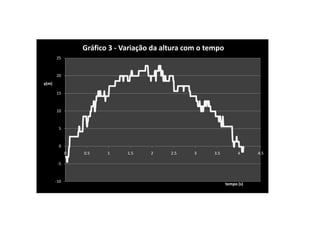 Gráfico 3 - Variação da altura com o tempo
       25


       20
y(m)

       15


       10


        5


        0
             0   0.5    1     1.5    2     2.5    3     3.5         4     4.5

        -5


       -10
                                                              tempo (s)
 
