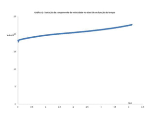 Resultados do lançamento do foguete