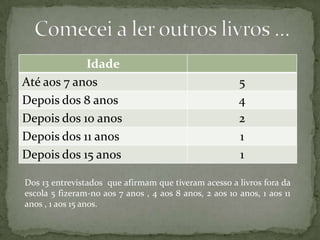 Idade
Até aos 7 anos                                          5
Depois dos 8 anos                                       4
Depois dos 10 anos                                      2
Depois dos 11 anos                                      1
Depois dos 15 anos                                      1

Dos 13 entrevistados que afirmam que tiveram acesso a livros fora da
escola 5 fizeram-no aos 7 anos , 4 aos 8 anos, 2 aos 10 anos, 1 aos 11
anos , 1 aos 15 anos.
 