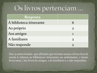 Resposta
À biblioteca itinerante                                 6
Ao próprio                                              2
Aos amigos                                              1
A familiares                                            2
Não responde                                            2

Dos 13 entrevistados que afirmam que tiveram acesso a livros fora da
escola 6 referem as bibliotecas itinerantes ou ambulantes, 2 leram
livros seus, 1 leu livros de amigos, 2 de familiares e 2 não respondeu.
 