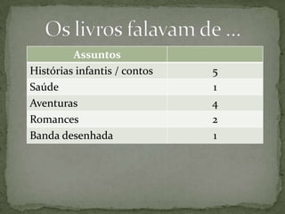 Assuntos
Histórias infantis / contos   5
Saúde                         1
Aventuras                     4
Romances                      2
Banda desenhada               1
 