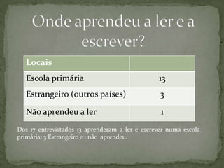 Locais
   Escola primária                              13
   Estrangeiro (outros países)                   3

   Não aprendeu a ler                            1
Dos 17 entrevistados 13 aprenderam a ler e escrever numa escola
primária; 3 Estrangeiro e 1 não aprendeu.
 