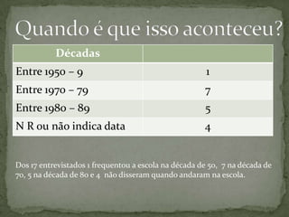 Décadas
Entre 1950 – 9                                         1
Entre 1970 – 79                                       7
Entre 1980 – 89                                       5
N R ou não indica data                                4


Dos 17 entrevistados 1 frequentou a escola na década de 50, 7 na década de
70, 5 na década de 80 e 4 não disseram quando andaram na escola.
 