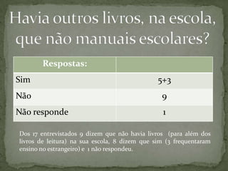 Respostas:
Sim                                            5+3
Não                                             9
Não responde                                    1

Dos 17 entrevistados 9 dizem que não havia livros (para além dos
livros de leitura) na sua escola, 8 dizem que sim (3 frequentaram
ensino no estrangeiro) e 1 não respondeu.
 