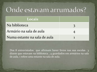 Locais
Na biblioteca                                        3
Armário na sala de aula                              4
Numa estante na sala de aula                         1


 Dos 8 entrevistados que afirmam haver livros nas sua escolas 3
 dizem que estavam na biblioteca , 4 guardados em armários na sala
 de aula, 1 refere uma estante na sala de aula.
 