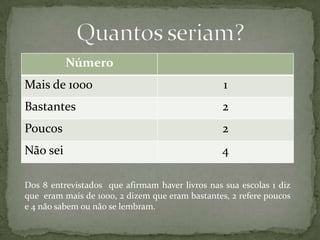 Número
Mais de 1000                                     1
Bastantes                                        2
Poucos                                           2
Não sei                                          4

Dos 8 entrevistados que afirmam haver livros nas sua escolas 1 diz
que eram mais de 1000, 2 dizem que eram bastantes, 2 refere poucos
e 4 não sabem ou não se lembram.
 