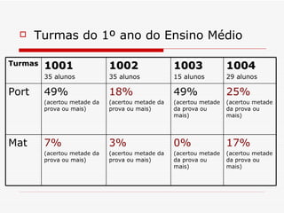 Turmas do 1º ano do Ensino Médio  17% (acertou metade da prova ou mais) 0% (acertou metade da prova ou mais) 3% (acertou metade da prova ou mais) 7% (acertou metade da prova ou mais) Mat 25% (acertou metade da prova ou mais) 49% (acertou metade da prova ou mais) 18% (acertou metade da prova ou mais) 49% (acertou metade da prova ou mais) Port 1004 29 alunos 1003 15 alunos 1002 35 alunos 1001 35 alunos  Turmas 