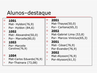 Alunos–destaque 1001 Mat- Hyldon(76,9) Por- Hyldon (84,6) 1002 Mat- Alexandre(50,0) Por– Marcelle(80,0) 1003 Por-   Marcelle Caroline(76,9) 1004 Mat- Carlos Eduardo(76,9) Por-Thainara (73,08) 2001 Mat-Thayse(50,0) Por- Carliana(65,3) 2002 Mat-Gabriel Lima (53,8) Por- Marcos Vinícius(65,3) 3001 Mat- César(76,9) Por-Evander(76,9) 3002 Mat-Alysson(76,9) Por-Alysson(61,5) 