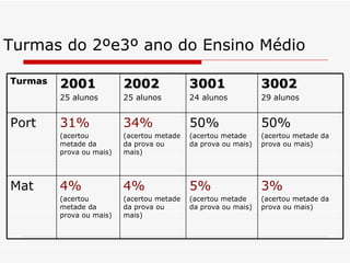 Turmas do 2ºe3º ano do Ensino Médio 3002 29 alunos 3001 24 alunos 2002 25 alunos 2001 25 alunos Turmas 3% (acertou metade da prova ou mais) 5% (acertou metade da prova ou mais) 4% (acertou metade da prova ou mais) 4% (acertou metade da prova ou mais) Mat 50% (acertou metade da prova ou mais) 50% (acertou metade da prova ou mais) 34% (acertou metade da prova ou mais) 31% (acertou metade da prova ou mais) Port 