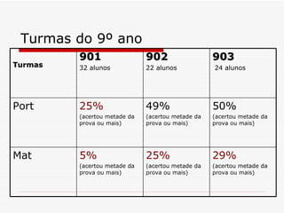 Turmas do 9º ano 903 24 alunos 902 22 alunos 901 32 alunos Turmas 29% (acertou metade da prova ou mais) 25% (acertou metade da prova ou mais) 5% (acertou metade da prova ou mais) Mat 50% (acertou metade da prova ou mais) 49% (acertou metade da prova ou mais) 25% (acertou metade da prova ou mais) Port 