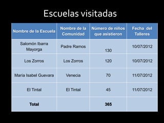 Escuelas visitadas
                       Nombre de la   Número de niños   Fecha del
Nombre de la Escuela
                        Comunidad      que asistieron    Talleres

   Salomón Ibarra
                       Padre Ramos                      10/07/2012
      Mayorga                              130

     Los Zorros         Los Zorros         120          10/07/2012


María Isabel Guevara     Venecia            70          11/07/2012


      El Tintal          El Tintal          45          11/07/2012


       Total                               365
 